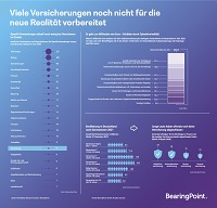 Infografik zu Herausforderungen und Handlungsbedarf in der Versicherungsbranche; Bildquelle: Bearing