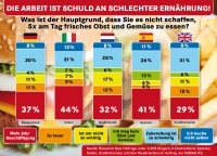Die Arbeit ist schuld an schlechter Ernährung