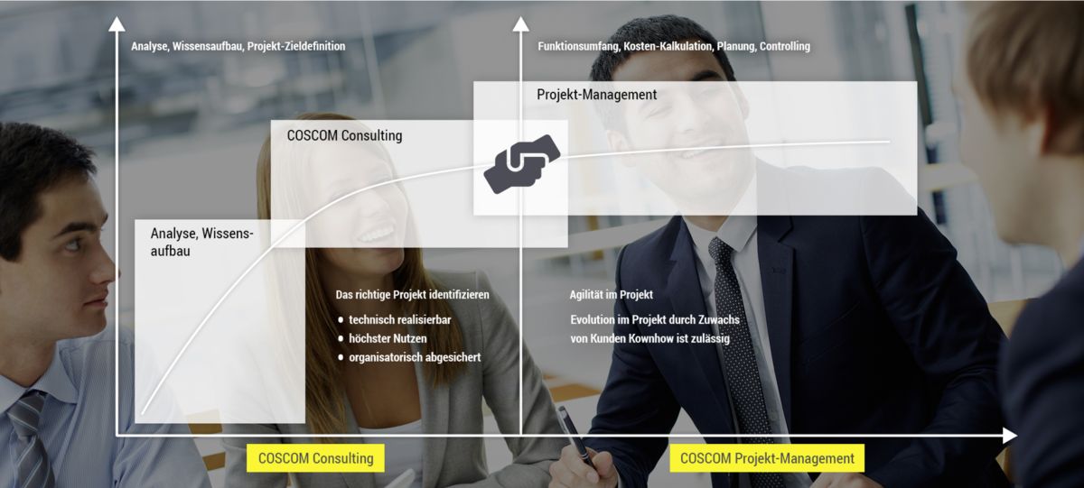 Abgestimmt auf Kundenziele und Prozess-Analyse erstellt COSCOM ein konkretes Umsetzungskonzept. (© COSCOM Computer GmbH) Abgestimmt auf Kundenziele und Prozess-Analyse erstellt COSCOM ein konkretes Umsetzungskonzept. (© COSCOM Computer GmbH)