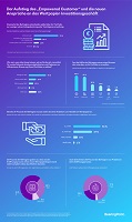 Infografik zu den neuen Ansprüchen der Anleger:innen an das Wertpapiergeschäft; Quelle: BearingPoint