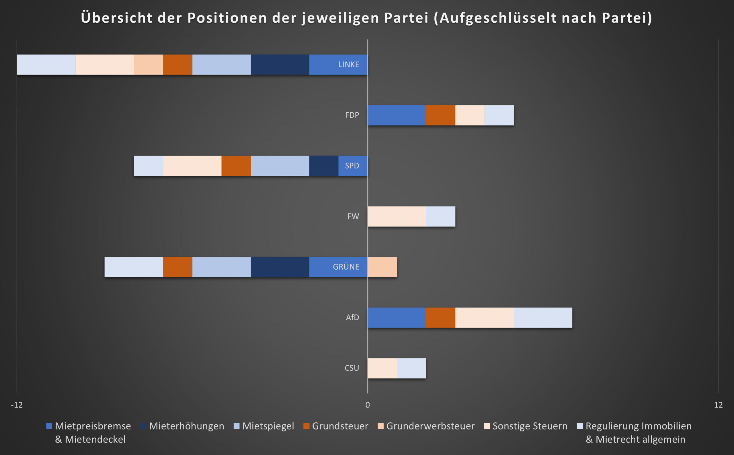 Eine der Analysen, die die Parteiprogramme bezüglich ihrer Ausrichtung bei verschiedenen Thesen und Themengebieten visualisiert. Eine der Analysen, die die Parteiprogramme bezüglich ihrer Ausrichtung bei verschiedenen Thesen und Themengebieten visualisiert.