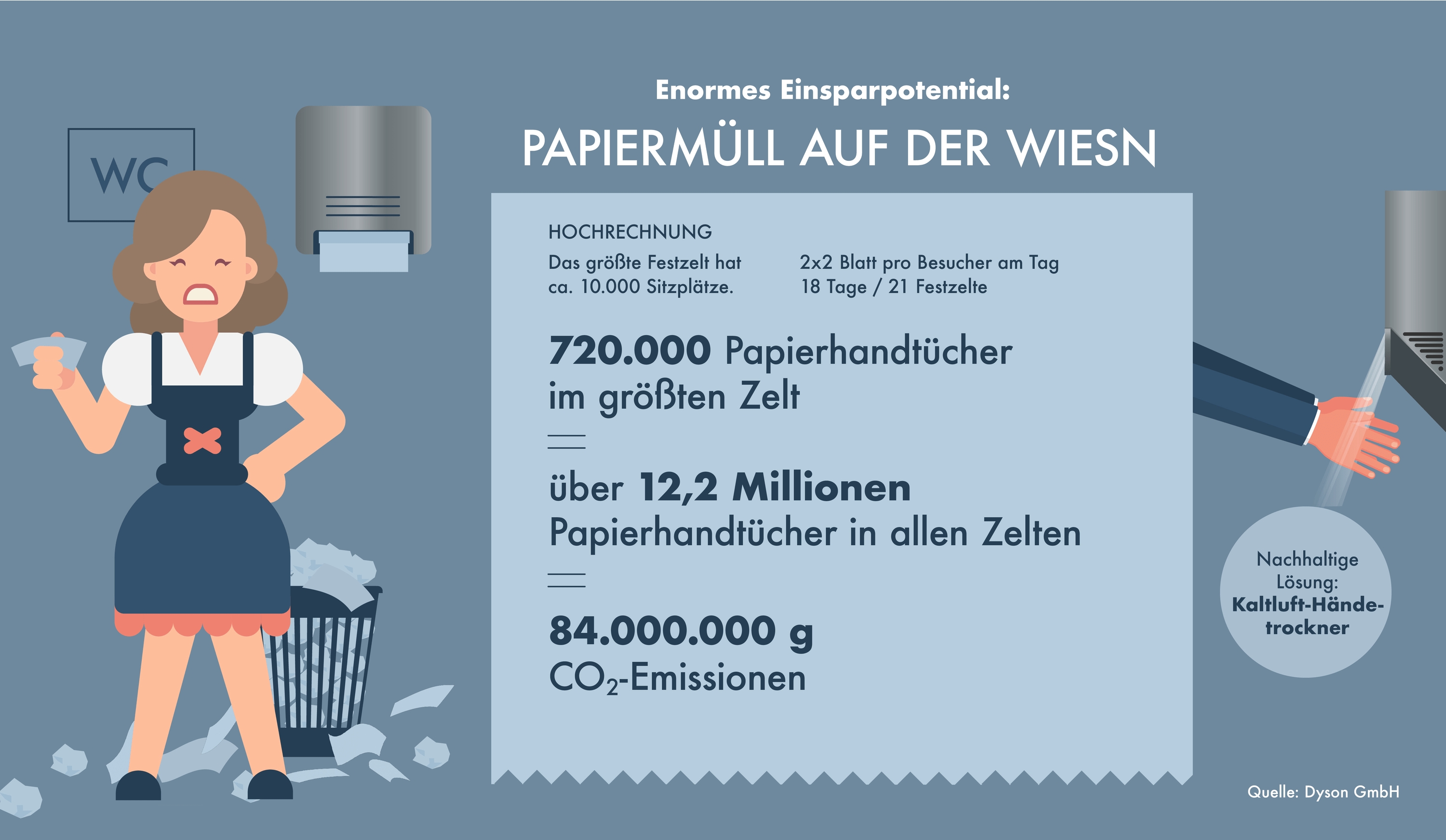 Infografik: Papiermüll auf der Wiesn (Bildquelle: Dyson GmbH) Infografik: Papiermüll auf der Wiesn (Bildquelle: Dyson GmbH)
