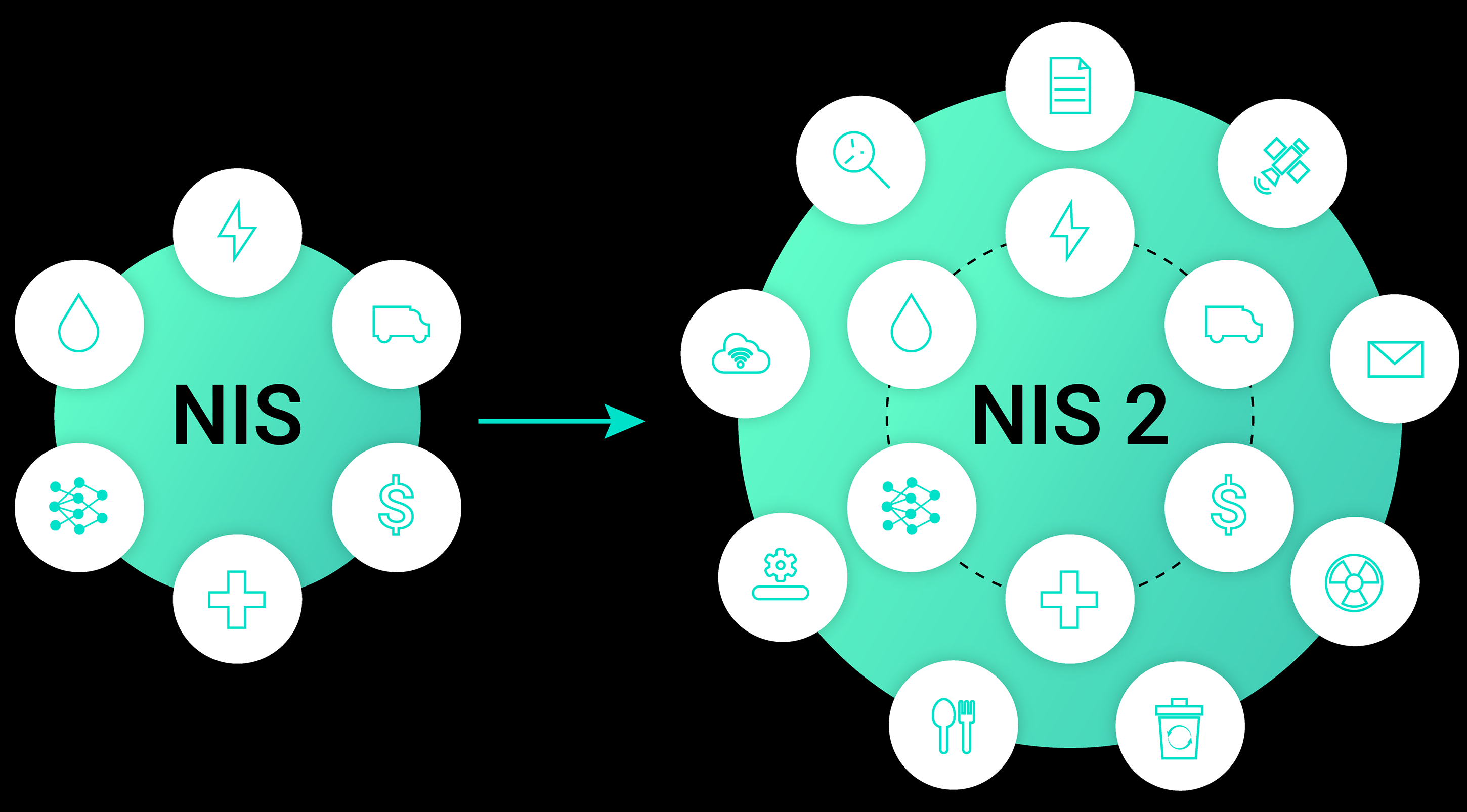 Visualisierung: Von NIS bzw. KRITIS zu NIS2