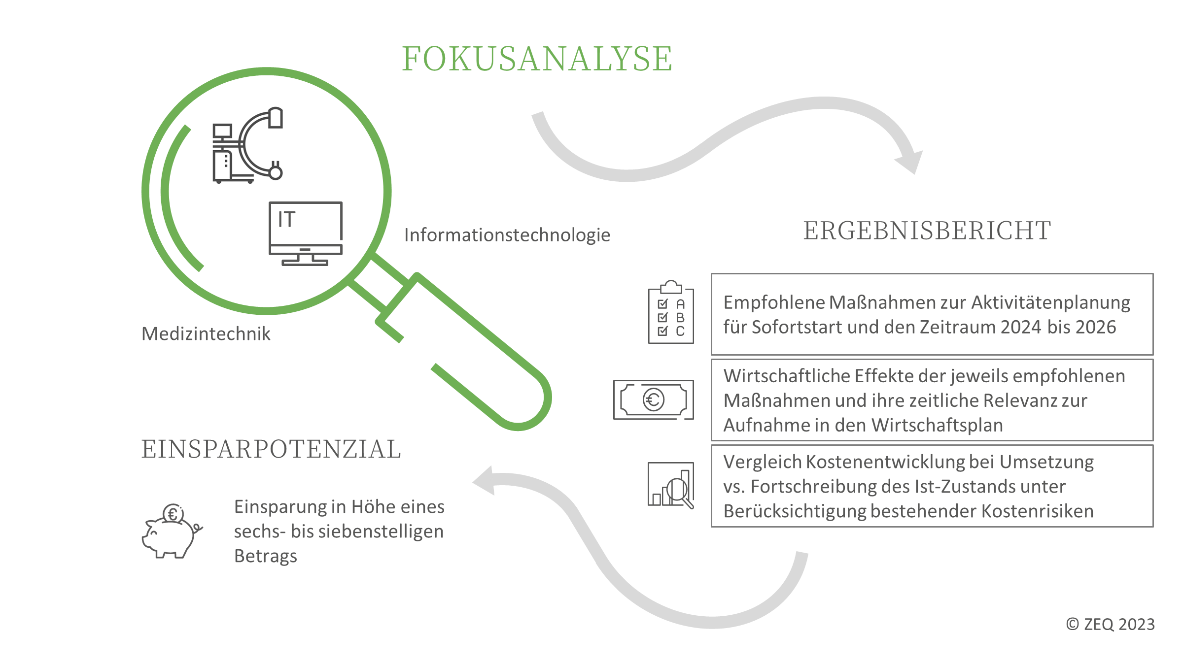 ZEQ Fokusanalyse Technologiemanagement