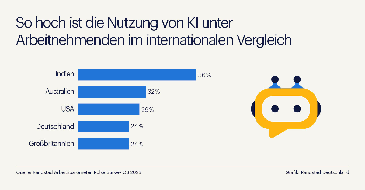 Nur 24% der deutschen Arbeitnehmenden nutzen künstliche Intelligenz im Job. (Die Bildrechte liegen bei dem Verfasser der Mitteilung.)