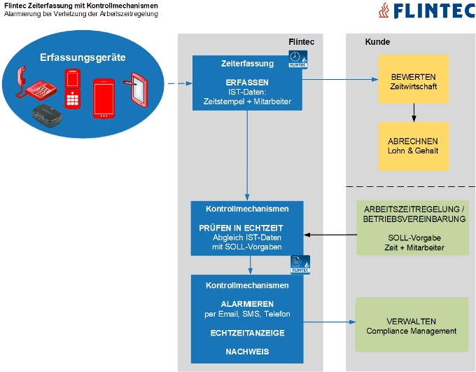Flintec Kontrollmechanismen - Arbeitszeitregelung (Die Bildrechte liegen bei dem Verfasser der Mitteilung.) Flintec Kontrollmechanismen - Arbeitszeitregelung (Die Bildrechte liegen bei dem Verfasser der Mitteilung.)