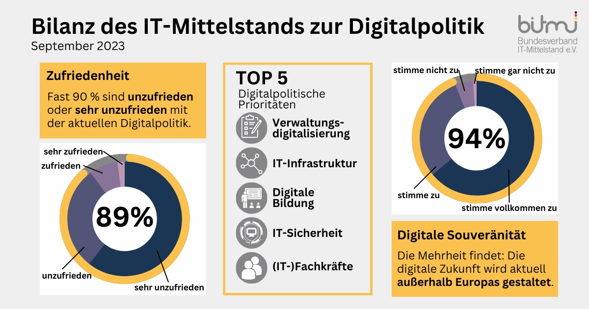 Bilanz des IT-Mittelstands zur Digitalpolitik (Die Bildrechte liegen bei dem Verfasser der Mitteilung.) Bilanz des IT-Mittelstands zur Digitalpolitik (Die Bildrechte liegen bei dem Verfasser der Mitteilung.)
