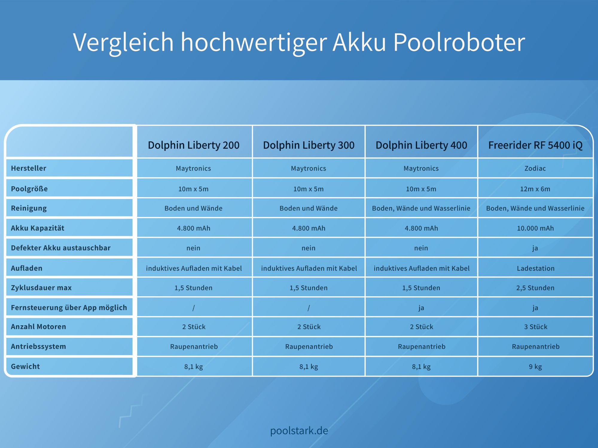 Akku Poolroboter Vergleich