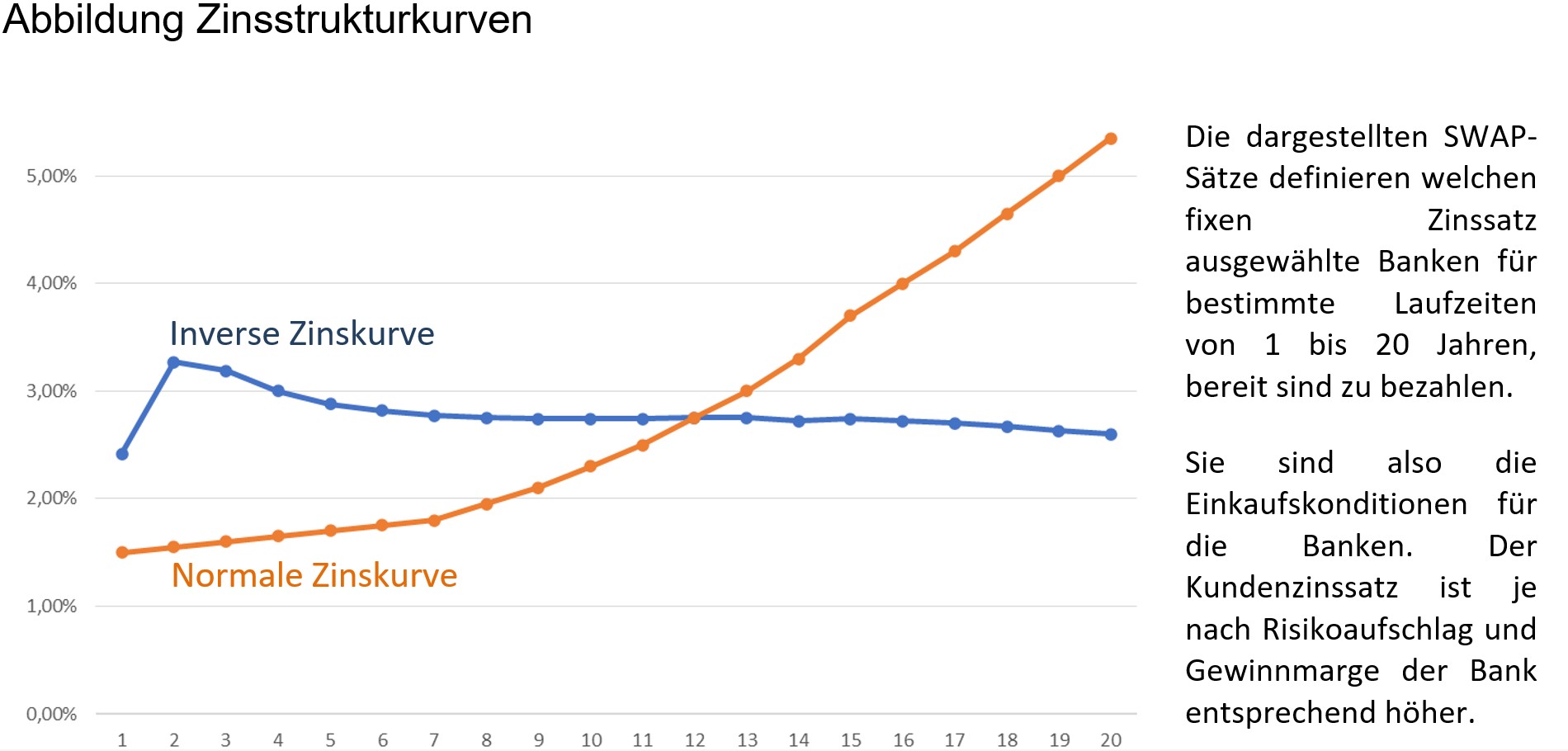 normale Zinsstruktur vs inverse Zinsstruktur normale Zinsstruktur vs inverse Zinsstruktur