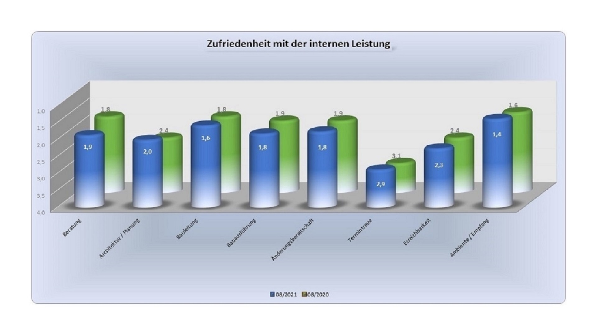 Konstante Leistungen als Garant für Kundenzufriedenheit