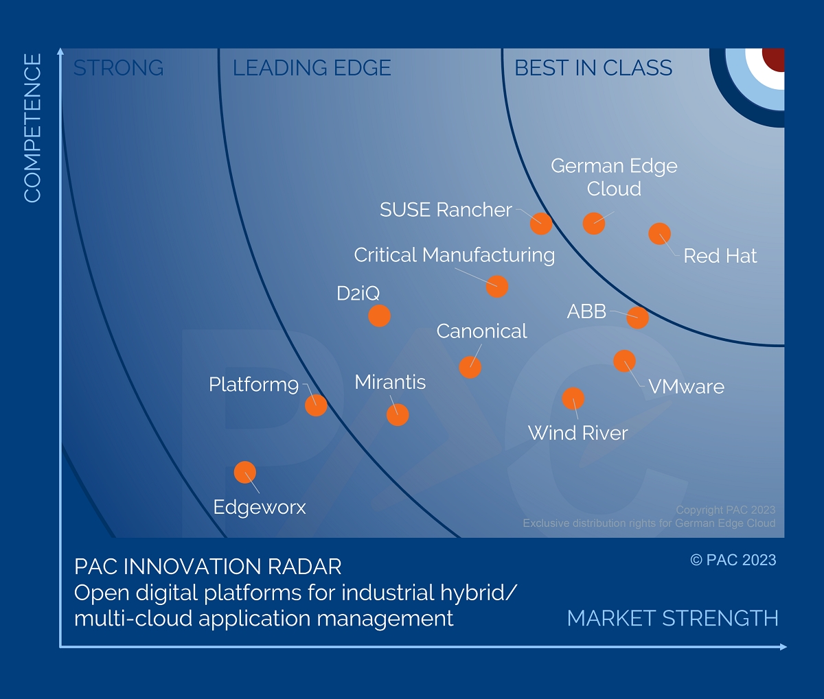 GEC erneut mit ONCITE DPS„Best in Class“im PAC Radar (Die Bildrechte liegen bei dem Verfasser der Mitteilung.) GEC erneut mit ONCITE DPS„Best in Class“im PAC Radar (Die Bildrechte liegen bei dem Verfasser der Mitteilung.)