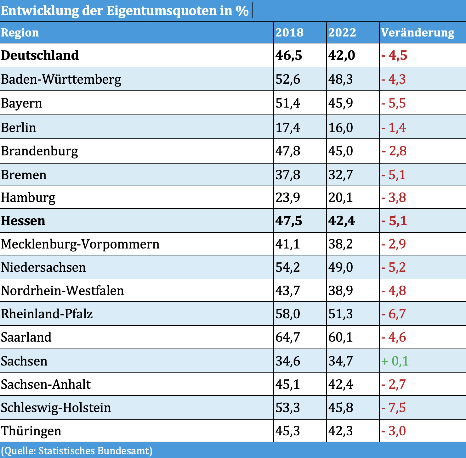 Die Tabelle zeigt die Entwicklung der Eigentumsquoten in den Bundesländern zwischen 2018 und 2022. (Bildquelle: Haus& Grund Hessen) Die Tabelle zeigt die Entwicklung der Eigentumsquoten in den Bundesländern zwischen 2018 und 2022. (Bildquelle: Haus& Grund Hessen)
