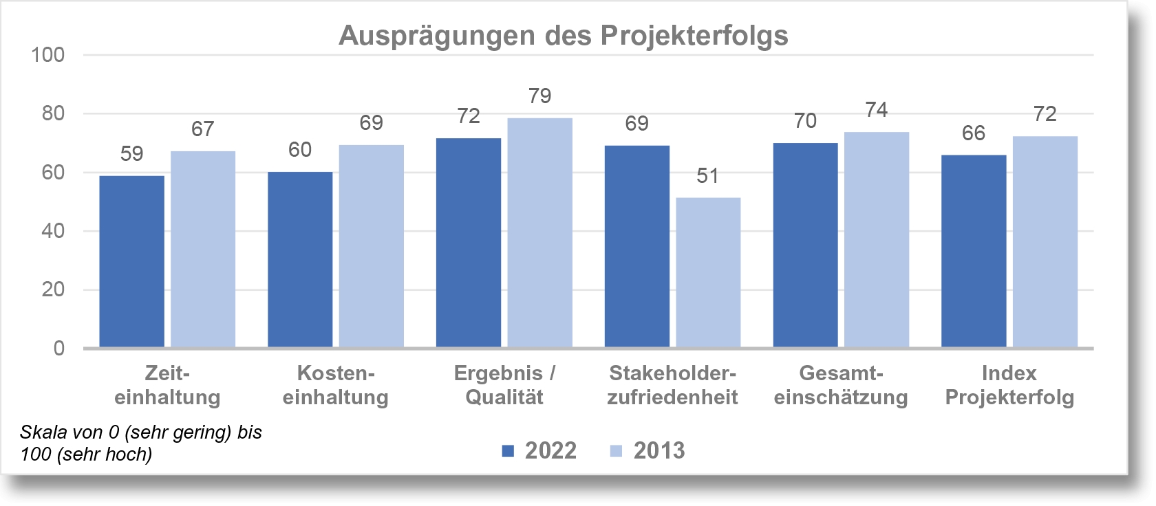 Ergebnisse der GPM Studie"Projektifizierung 2.0" (Bildquelle: @UVK Verlag 2023) Ergebnisse der GPM Studie"Projektifizierung 2.0" (Bildquelle: @UVK Verlag 2023)
