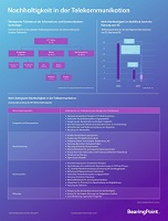 Infografik zum Status quo von Nachhaltigkeit in der Telekommunikationsbranche