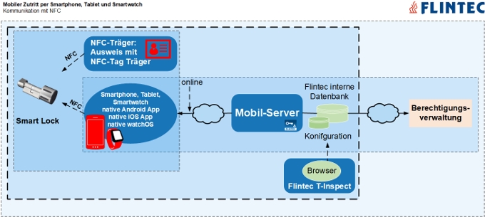 Flintec mobile Zutrittskontrolle mit NFC (Die Bildrechte liegen bei dem Verfasser der Mitteilung.)