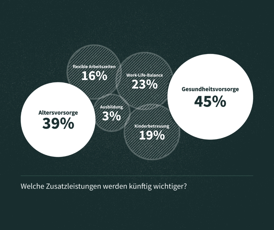 Die Alters- und Gesundheitsvorsorge wird zukünftig für Arbeitgeber wichtiger (Bildquelle: @Motivalue) Die Alters- und Gesundheitsvorsorge wird zukünftig für Arbeitgeber wichtiger (Bildquelle: @Motivalue)