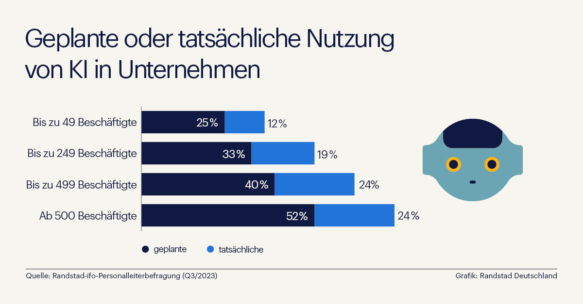 Geplante oder tatsächliche Nutzung von KI in Unternehmen (Die Bildrechte liegen bei dem Verfasser der Mitteilung.)