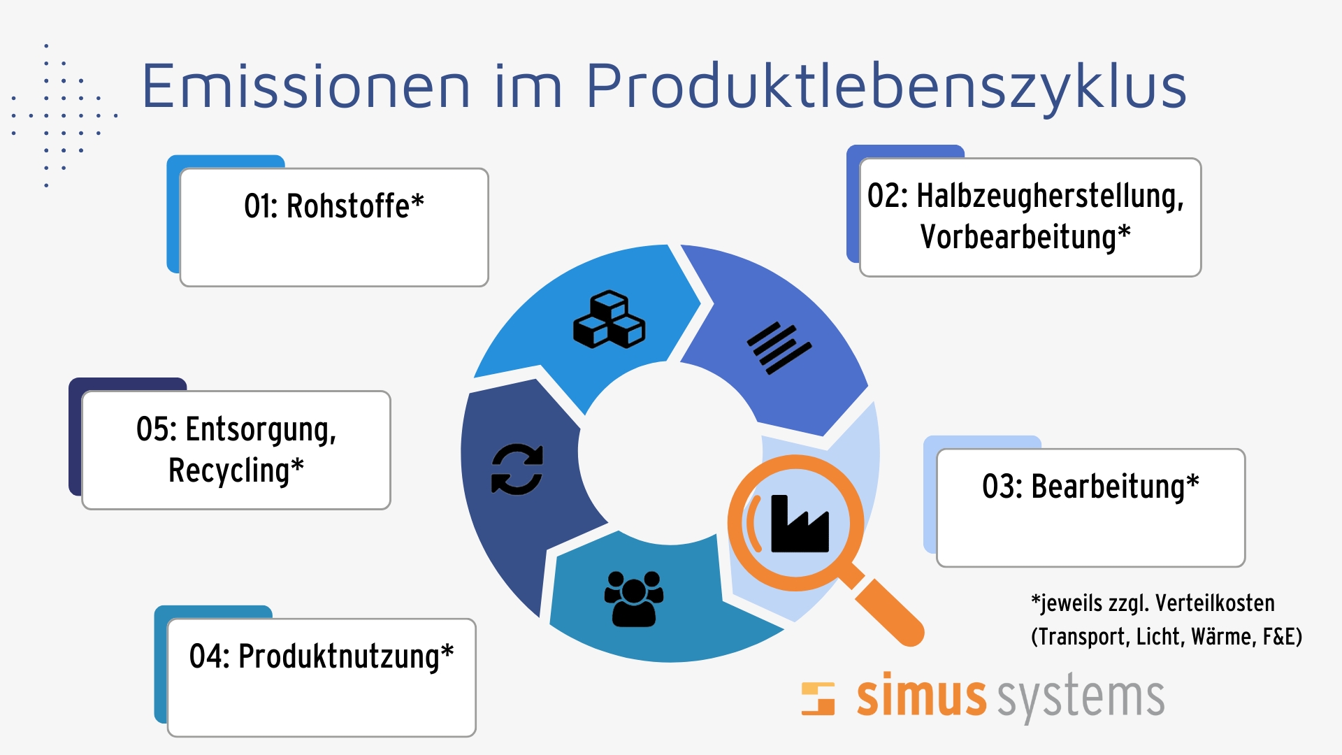 classmate PLAN: Die Grafik zeigt alle mit der Herstellung eines Bauteils verbundenen Emissionen an. (Bildquelle: simus systems GmbH, Karlsruhe)