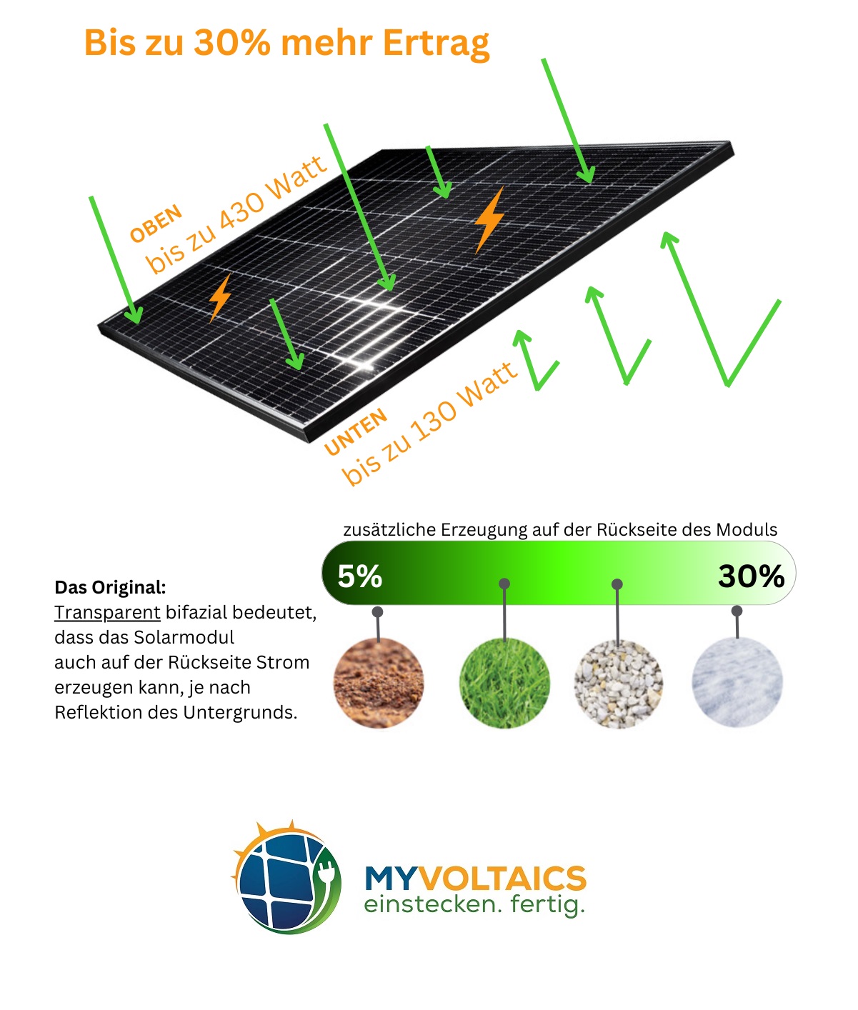 MyVoltaics–Hochleistungs-Balkonkraftwerk (Die Bildrechte liegen bei dem Verfasser der Mitteilung.) MyVoltaics–Hochleistungs-Balkonkraftwerk (Die Bildrechte liegen bei dem Verfasser der Mitteilung.)