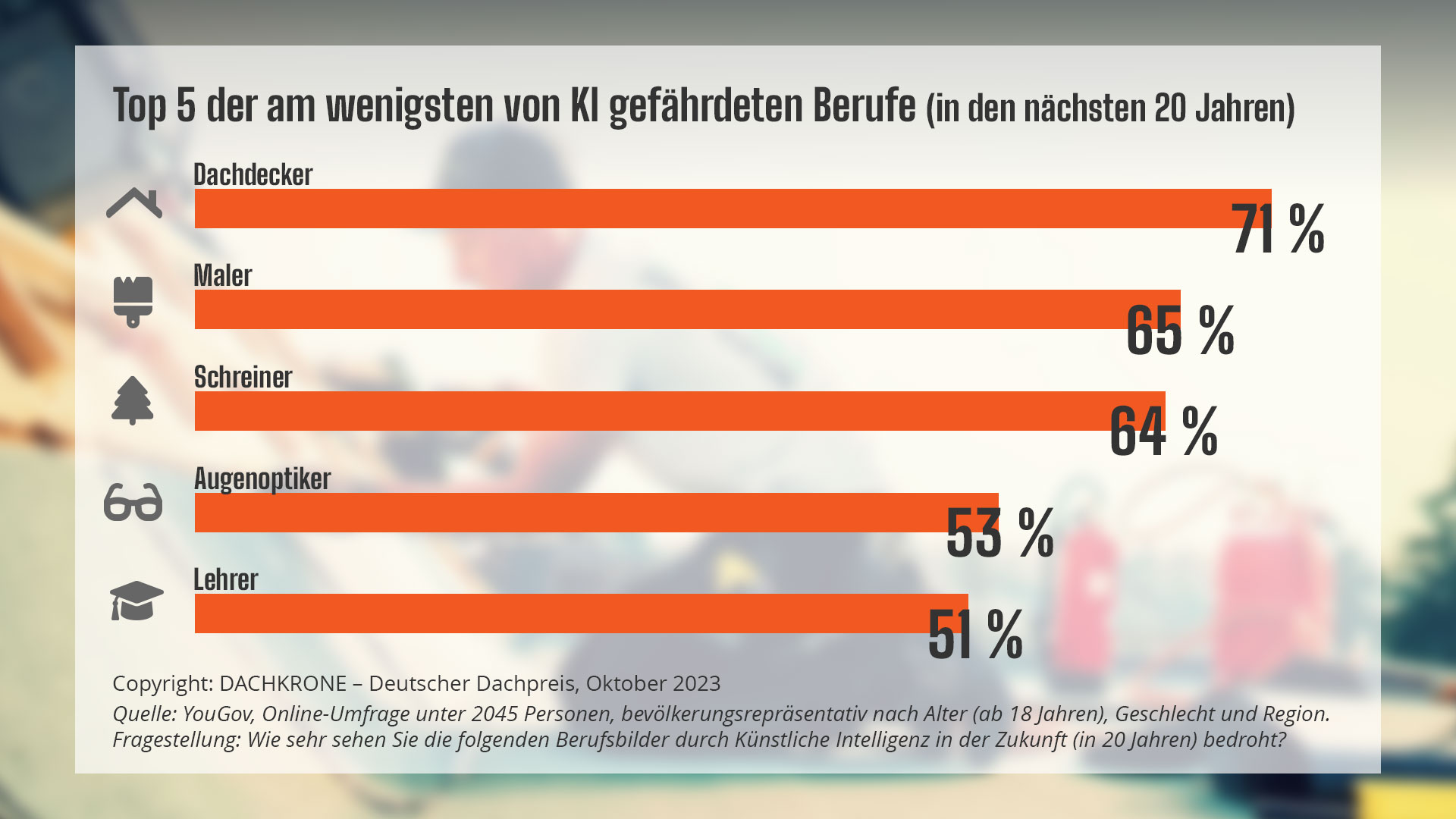 Die Top 5 der am wenigsten von KI gefährdeten Berufe (Bildquelle: DACHKRONE) Die Top 5 der am wenigsten von KI gefährdeten Berufe (Bildquelle: DACHKRONE)