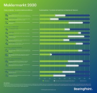 Infografik zu den prognostizierten Entwicklungen im deutschen Maklermarkt bis 2030; BearingPoint Infografik zu den prognostizierten Entwicklungen im deutschen Maklermarkt bis 2030; BearingPoint