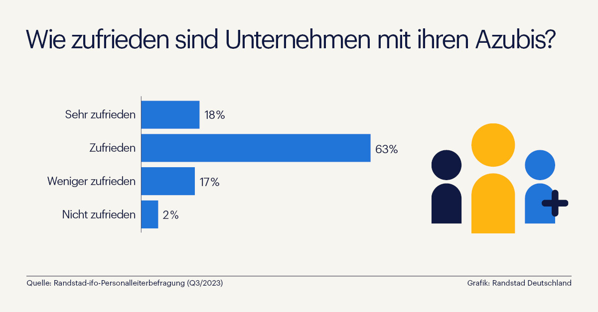 Wie zufrieden sind Unternehmen mit ihren Azubis? (Die Bildrechte liegen bei dem Verfasser der Mitteilung.) Wie zufrieden sind Unternehmen mit ihren Azubis? (Die Bildrechte liegen bei dem Verfasser der Mitteilung.)