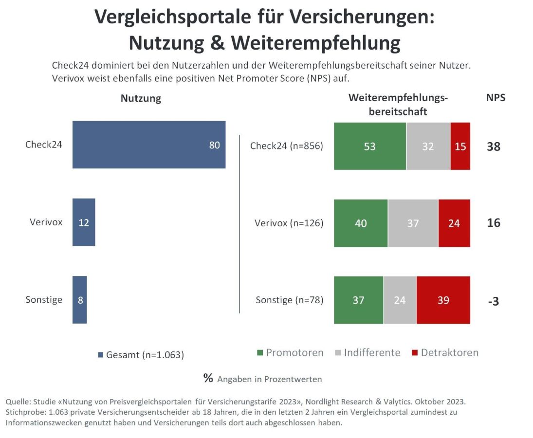 Trendstudie «Nutzung von Preisvergleichsportalen für Versicherungstarife», Oktober 2023. (© Nordlight Research & Valytics)