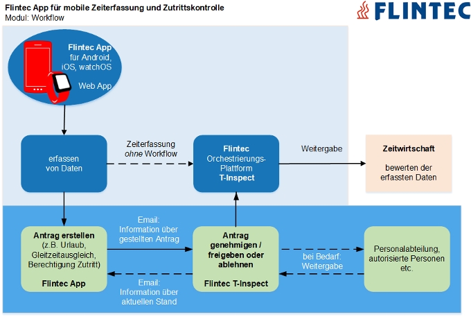 Flintec App für mobile Zeiterfassung: Modul Workflow (Die Bildrechte liegen bei dem Verfasser der Mitteilung.) Flintec App für mobile Zeiterfassung: Modul Workflow (Die Bildrechte liegen bei dem Verfasser der Mitteilung.)