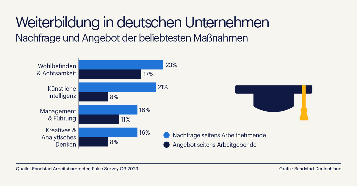 Nachfrage und Angebot der beliebtesten Weiterbildungsmaßnahmen in deutschen Unternehmen (Die Bildrechte liegen bei dem Verfasser der Mitteilung.) Nachfrage und Angebot der beliebtesten Weiterbildungsmaßnahmen in deutschen Unternehmen (Die Bildrechte liegen bei dem Verfasser der Mitteilung.)