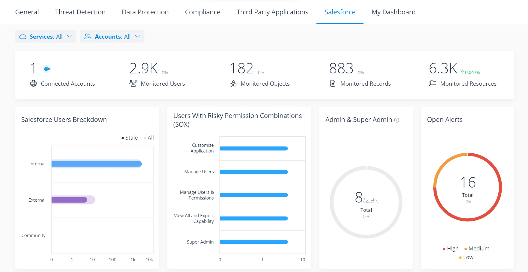 Verwaltung des Salesforce-Sicherheitsstatusüber eine einzige Oberfläche (Die Bildrechte liegen bei dem Verfasser der Mitteilung.)