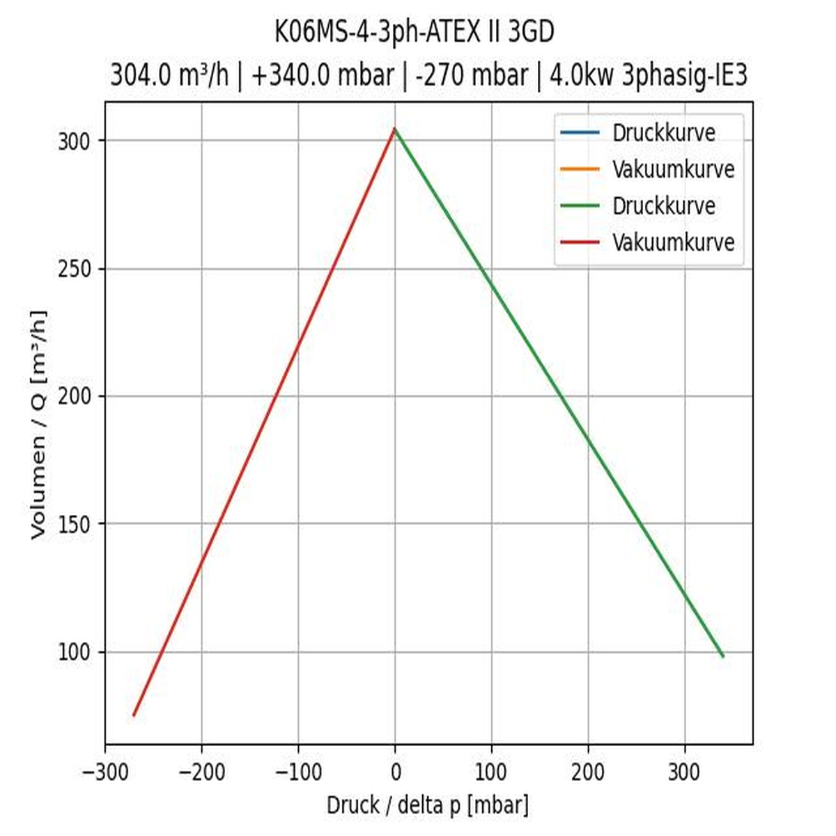 FPZ S.p.A. Seitenkanalverdichter K06MS-4-3ph-ATEX II 3GD