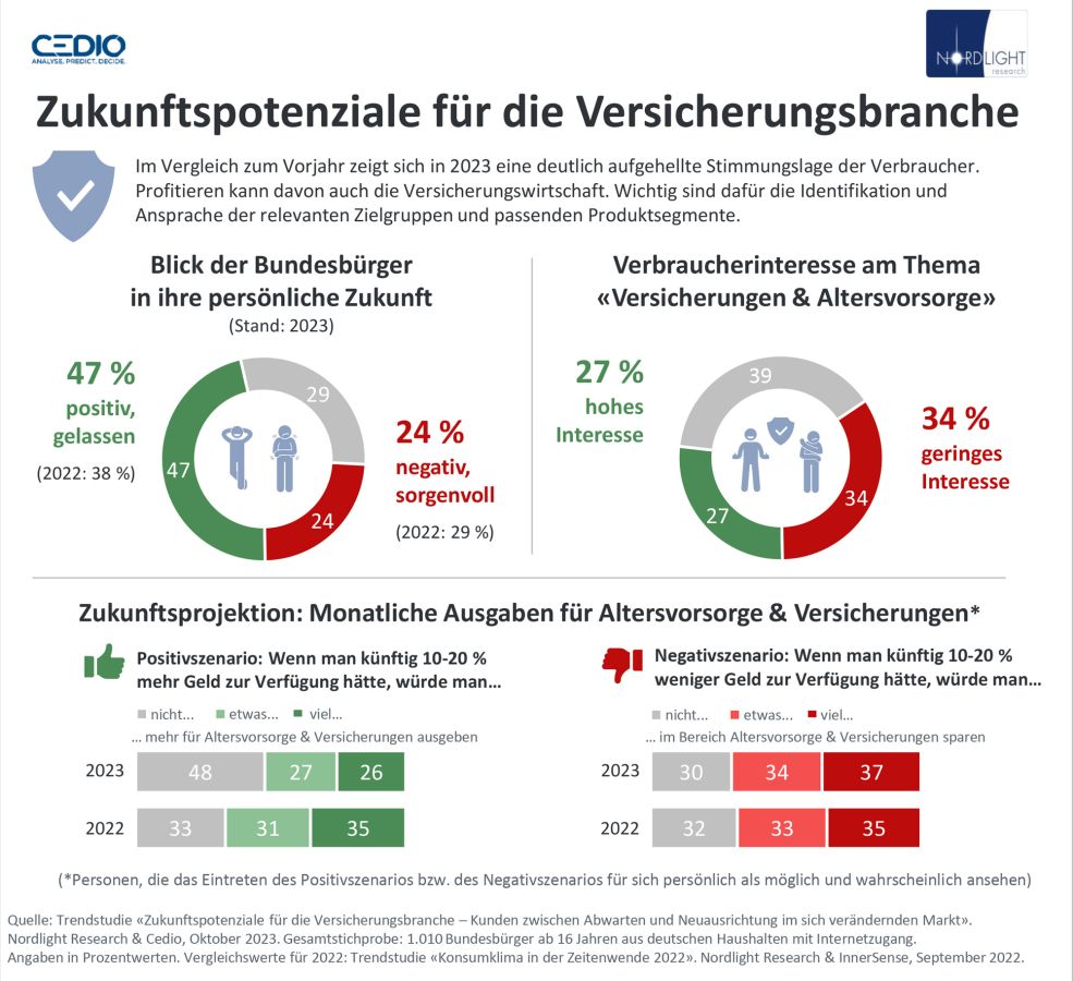 Studie «Zukunftspotenziale für die Versicherungsbranche». Nordlight Research & Cedio, Oktober 2023. (© Nordlight Research) Studie «Zukunftspotenziale für die Versicherungsbranche». Nordlight Research & Cedio, Oktober 2023. (© Nordlight Research)