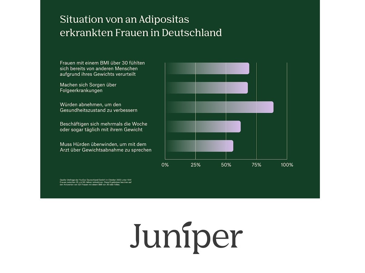 Juniper - Online-Umfrage YouGov (Die Bildrechte liegen bei dem Verfasser der Mitteilung.) Juniper - Online-Umfrage YouGov (Die Bildrechte liegen bei dem Verfasser der Mitteilung.)