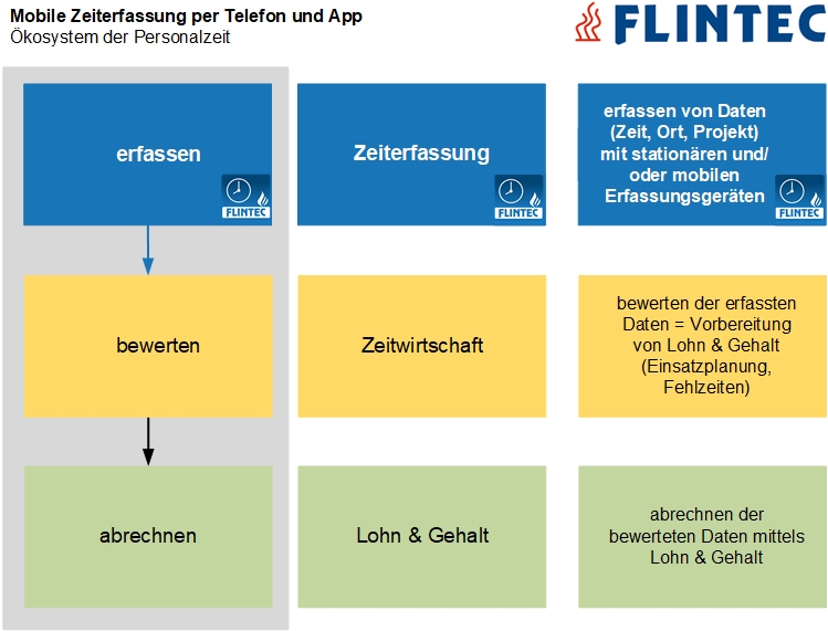 Flintec mobile Zeiterfassung per Telefon und App:Ökosystem der Personalzeit (Die Bildrechte liegen bei dem Verfasser der Mitteilung.) Flintec mobile Zeiterfassung per Telefon und App:Ökosystem der Personalzeit (Die Bildrechte liegen bei dem Verfasser der Mitteilung.)