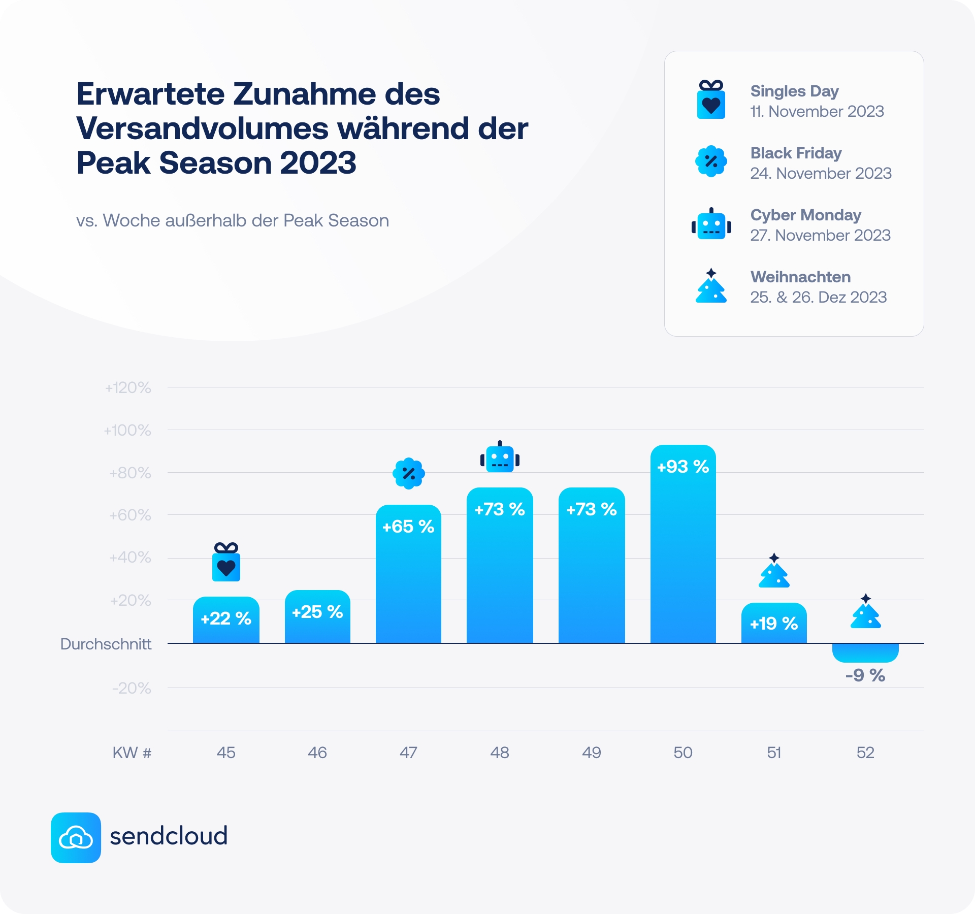 Sendcloud Prognose für die Peak-Season in Deutschland (Die Bildrechte liegen bei dem Verfasser der Mitteilung.) Sendcloud Prognose für die Peak-Season in Deutschland (Die Bildrechte liegen bei dem Verfasser der Mitteilung.)