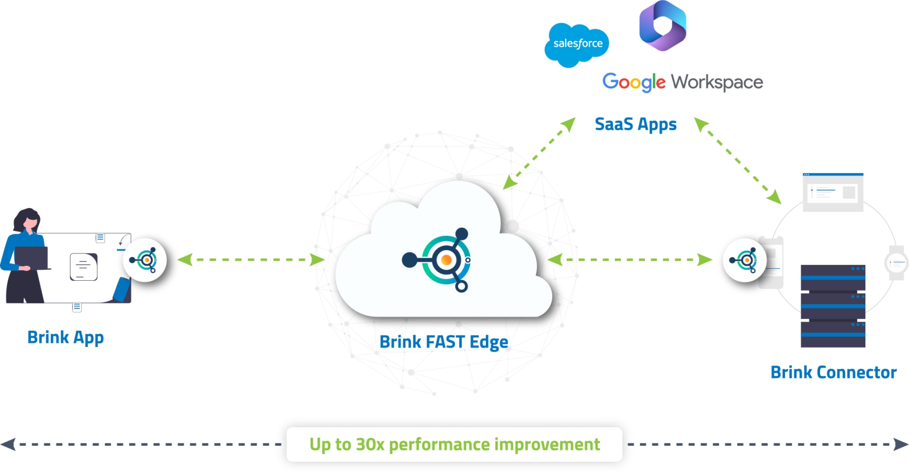 Der Cloudbrink-Service verspricht eine um bis zu 30mal schnellere Anwendungsperformance Der Cloudbrink-Service verspricht eine um bis zu 30mal schnellere Anwendungsperformance