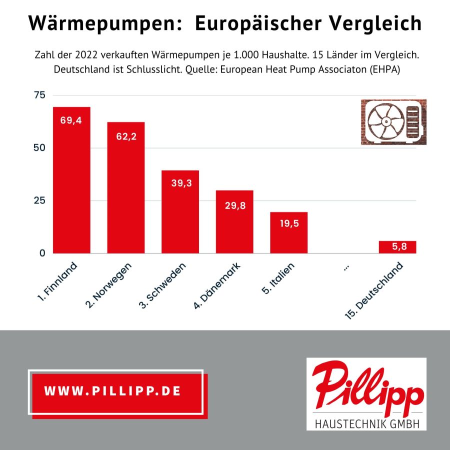 Mit 5,8 verkauften Wärmepumpen je 1.000 Haushalte war Deutschland 2022 Schlusslicht im Vergleich. (© ) Mit 5,8 verkauften Wärmepumpen je 1.000 Haushalte war Deutschland 2022 Schlusslicht im Vergleich. (© )