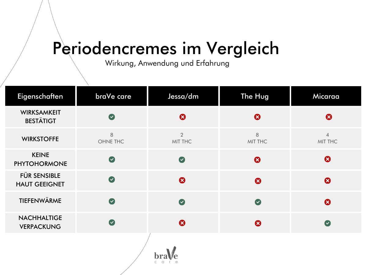 Periodencreme im Vergleich: Wirkung, Anwendung, Erfahrung (© braVe care) Periodencreme im Vergleich: Wirkung, Anwendung, Erfahrung (© braVe care)
