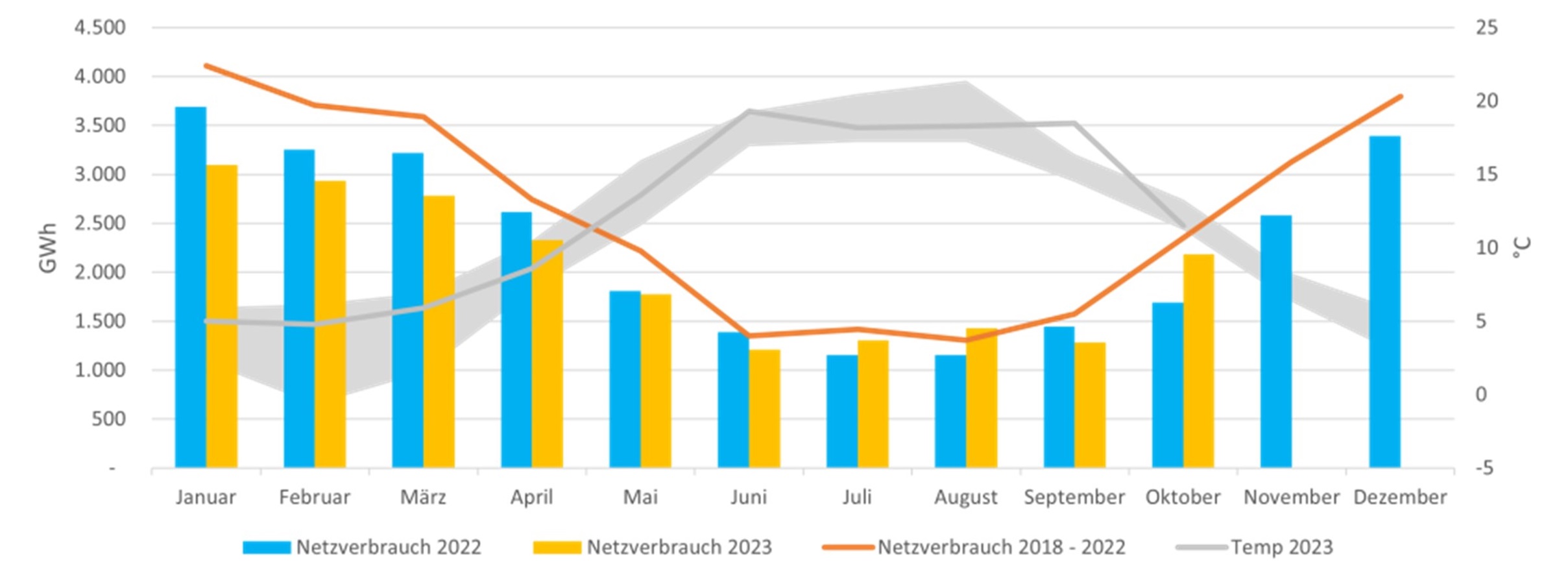 HanseWerk: Gasverbrauch 2023 im Vergleich der Vorjahre und im Verhältnis zu den Durchschnittstemperaturen im Land HanseWerk: Gasverbrauch 2023 im Vergleich der Vorjahre und im Verhältnis zu den Durchschnittstemperaturen im Land