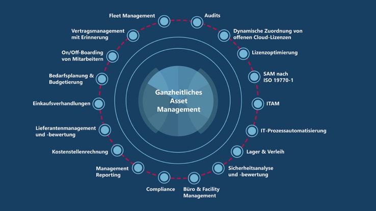 Unified Asset Management führt alle Arbeitsmittel und Wirtschaftsgüter ganzheitlich zusammen (Die Bildrechte liegen bei dem Verfasser der Mitteilung.) Unified Asset Management führt alle Arbeitsmittel und Wirtschaftsgüter ganzheitlich zusammen (Die Bildrechte liegen bei dem Verfasser der Mitteilung.)