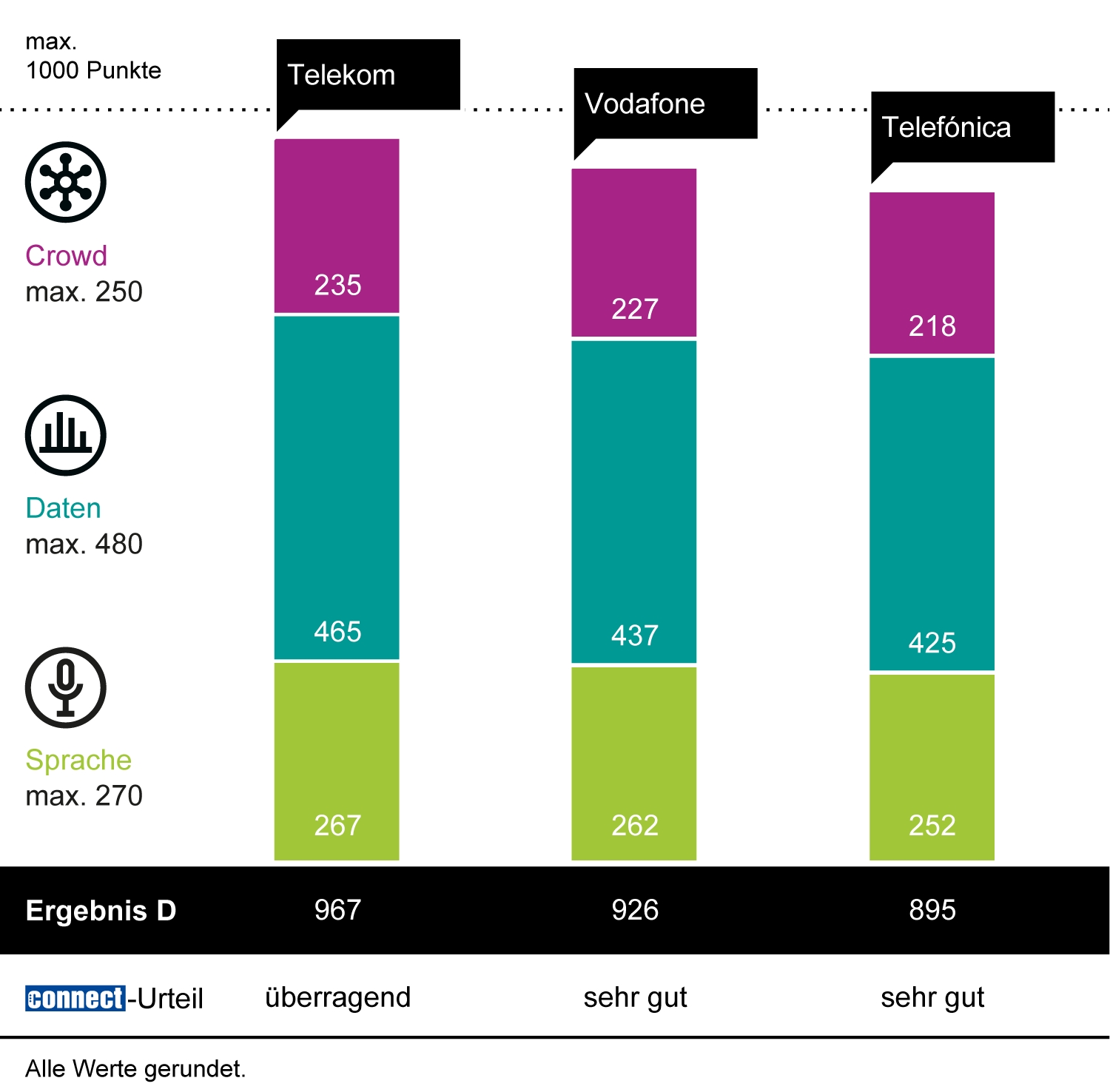 connect Mobilfunknetztest: Deutsche Telekom auf Platz 1, gefolgt von Vodafone und Telefónica. (Die Bildrechte liegen bei dem Verfasser der Mitteilung.) connect Mobilfunknetztest: Deutsche Telekom auf Platz 1, gefolgt von Vodafone und Telefónica. (Die Bildrechte liegen bei dem Verfasser der Mitteilung.)