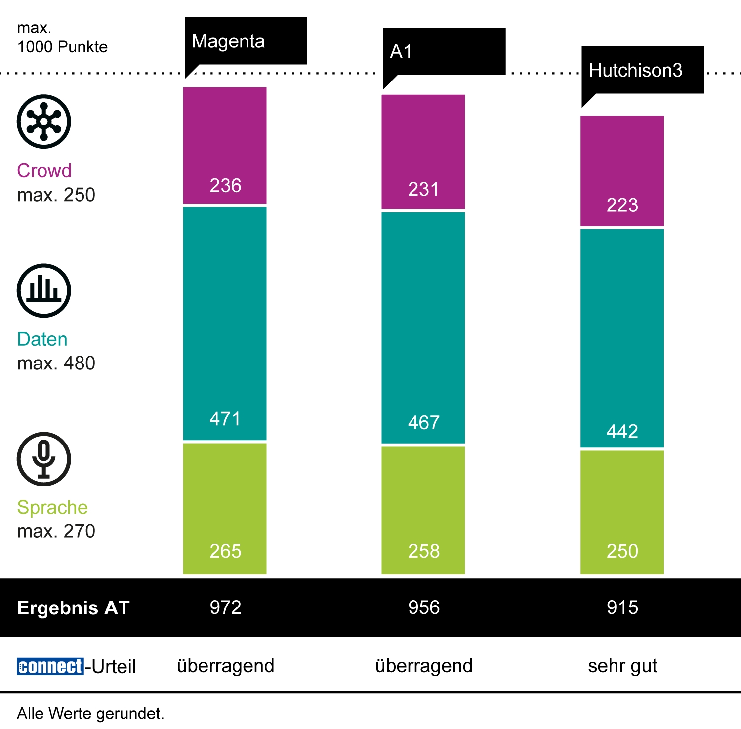 connect Mobilfunknetztest: Magenta gewinnt, gefolgt von A1 und Drei (Die Bildrechte liegen bei dem Verfasser der Mitteilung.) connect Mobilfunknetztest: Magenta gewinnt, gefolgt von A1 und Drei (Die Bildrechte liegen bei dem Verfasser der Mitteilung.)