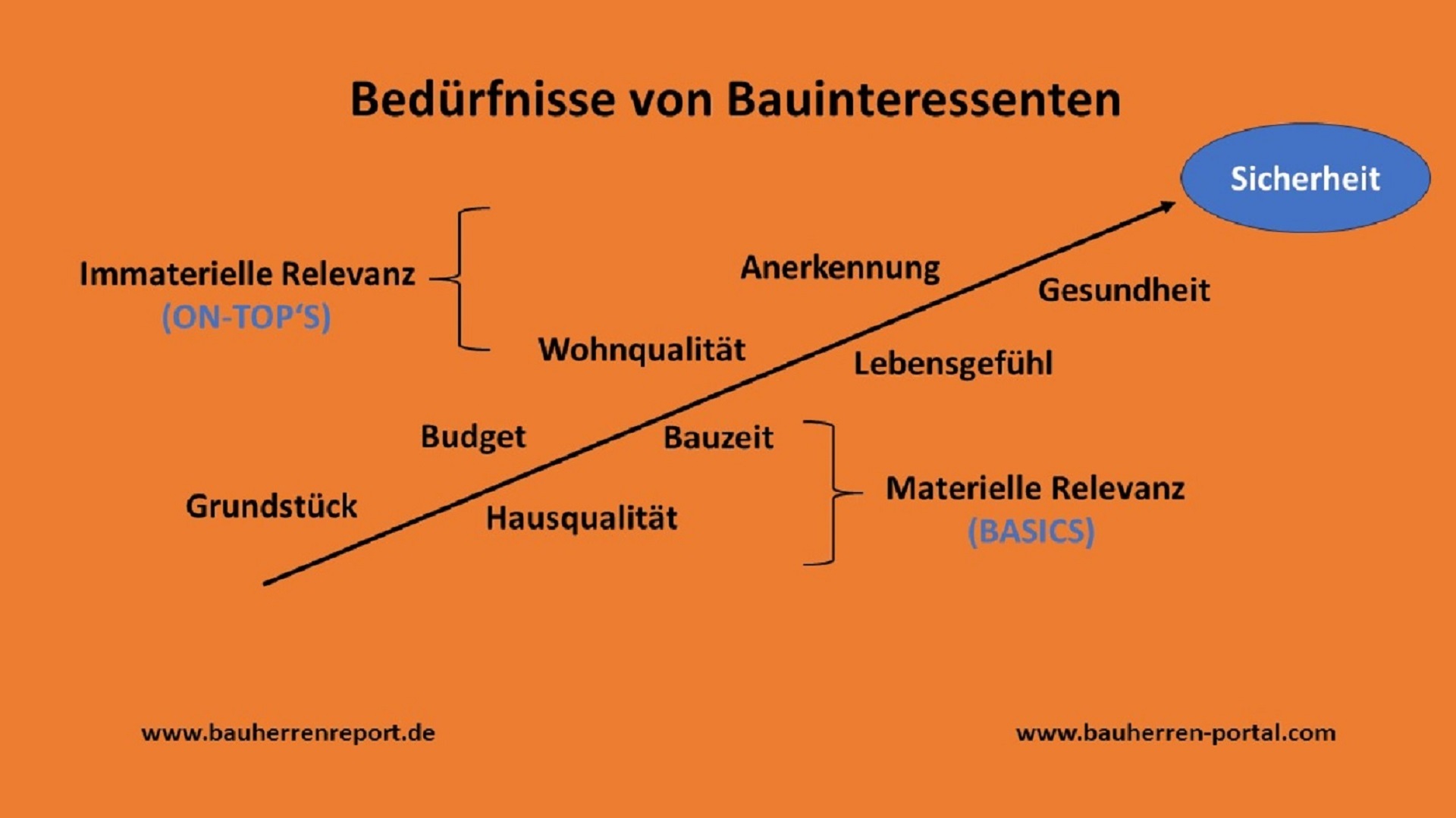 Was Bauinteressenten wichtig ist