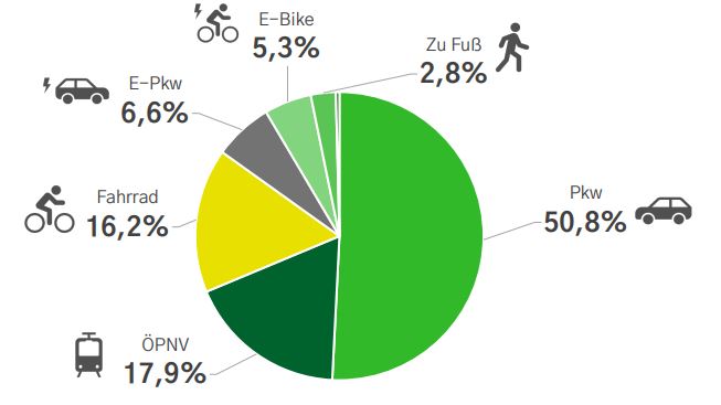 Laut BBM Mobility Survey ist der Pkw noch immer dominierend bei der Mitarbeitendenmobilität. (Die Bildrechte liegen bei dem Verfasser der Mitteilung.)