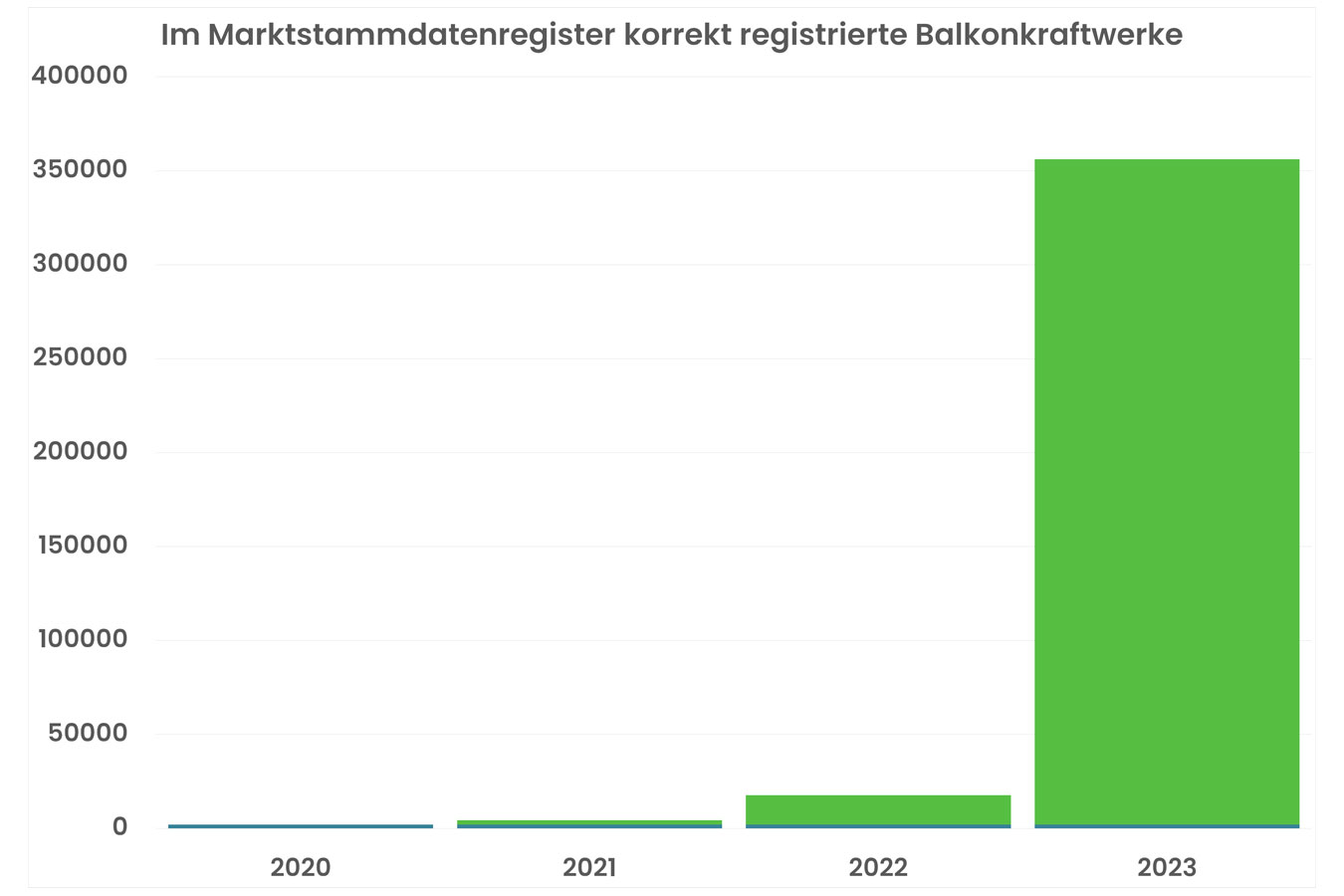 Statistik zur Anzahl registrierter Balkonkraftwerke in Deutschland