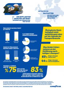 Zentrale Ergebnisse des Sustainable Reality Report 2023. Bild: Goodyear Zentrale Ergebnisse des Sustainable Reality Report 2023. Bild: Goodyear