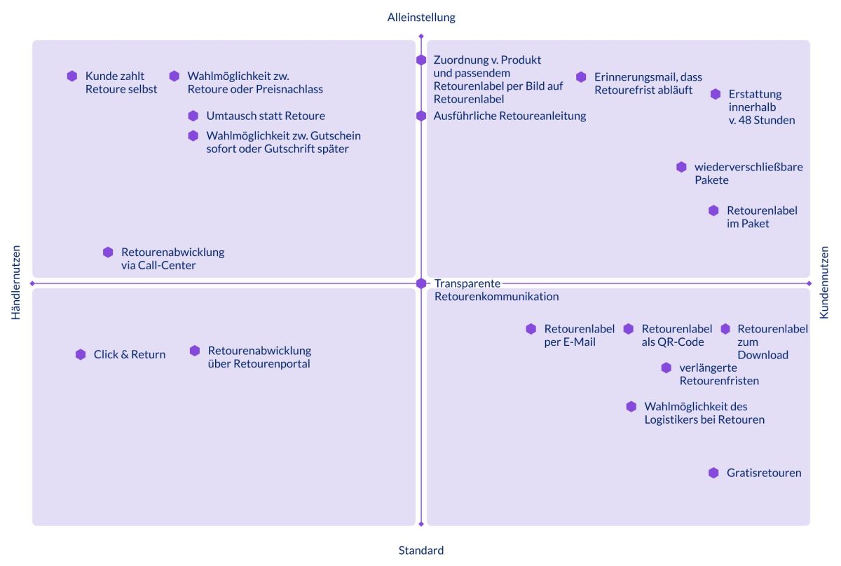 Matrix Versand- und Service-Exzellenz (© parcelLab) Matrix Versand- und Service-Exzellenz (© parcelLab)