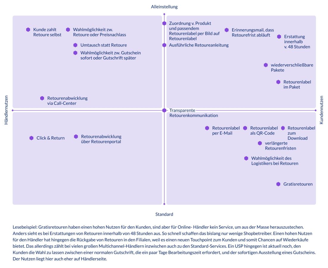 Matrix Versand- und Service-Exzellenz (© parcelLab) Matrix Versand- und Service-Exzellenz (© parcelLab)