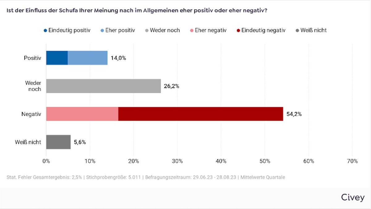 Civey-Studie zu Vertrauenswerten der SCHUFA (Langzeitmonitoring) (© NLTS Global Analytics s.r.o.)
