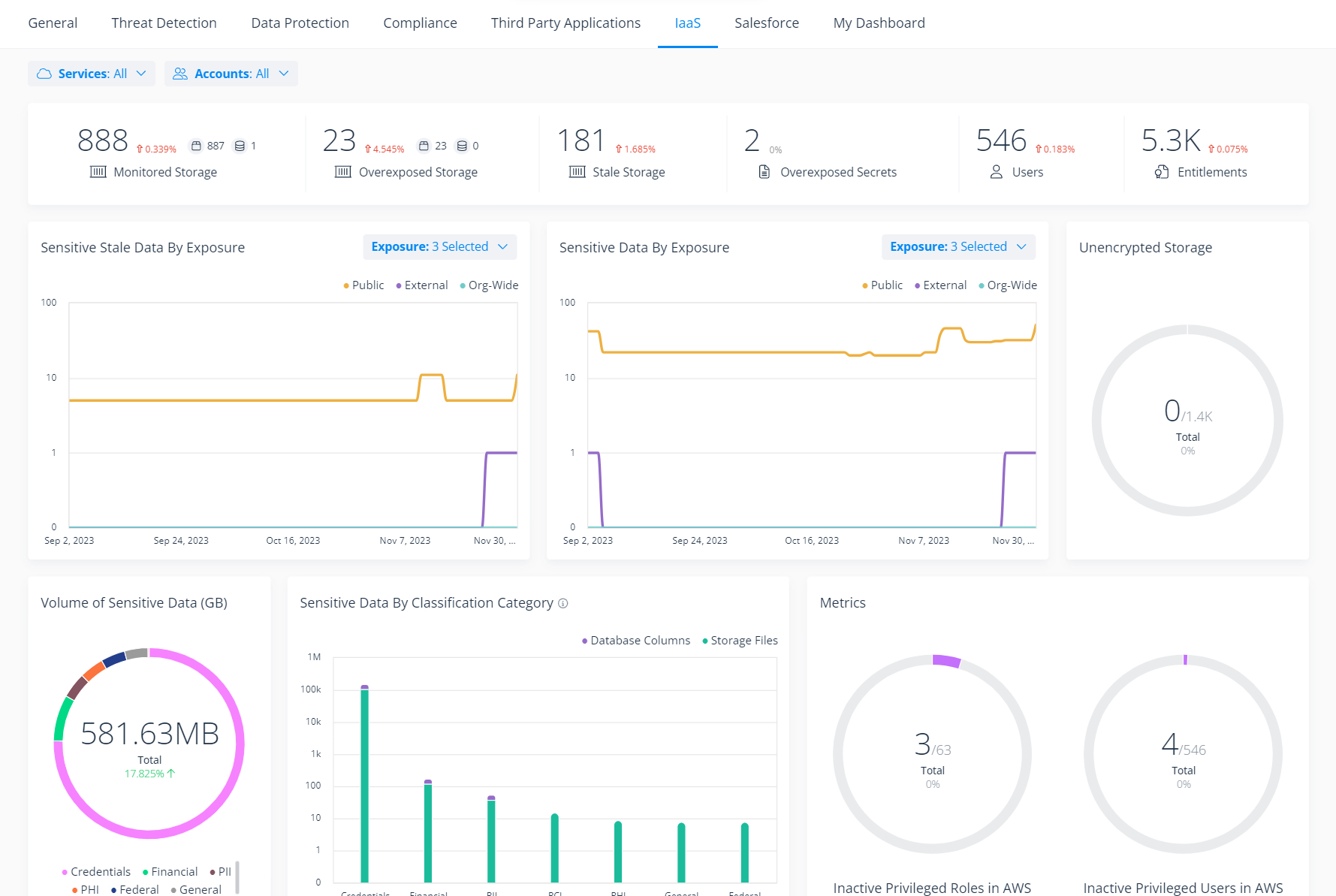 Mit dem IaaS-Dashboard lässt sich die Cloud-Sicherheitslage einfachüberwachen (Die Bildrechte liegen bei dem Verfasser der Mitteilung.)